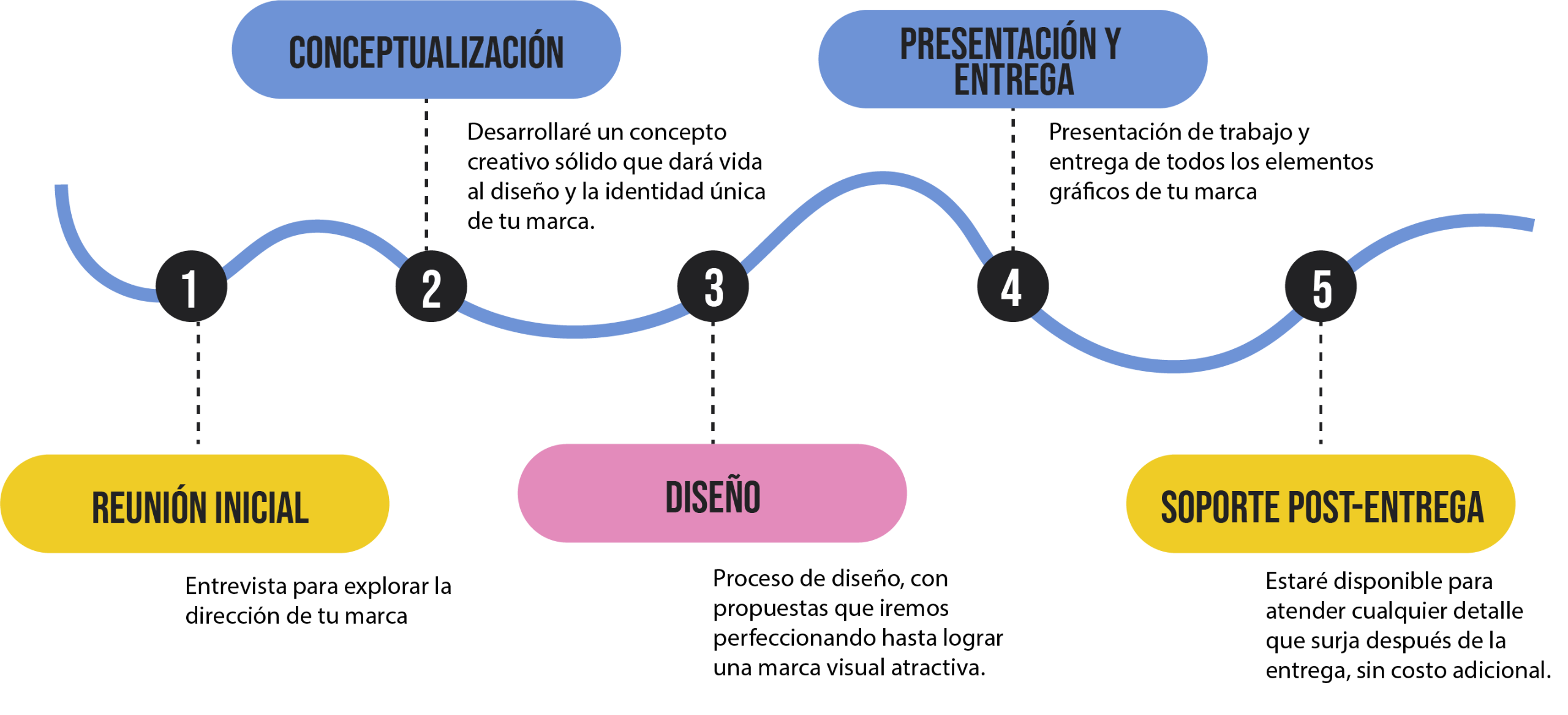Proceso de diseño de 5 etapas, muestra cada proceso 1 es reunión inicial, 2 es conceptualización, 3 es diseño, 4 es presentación y entrega, 5 es soporte post-entrega